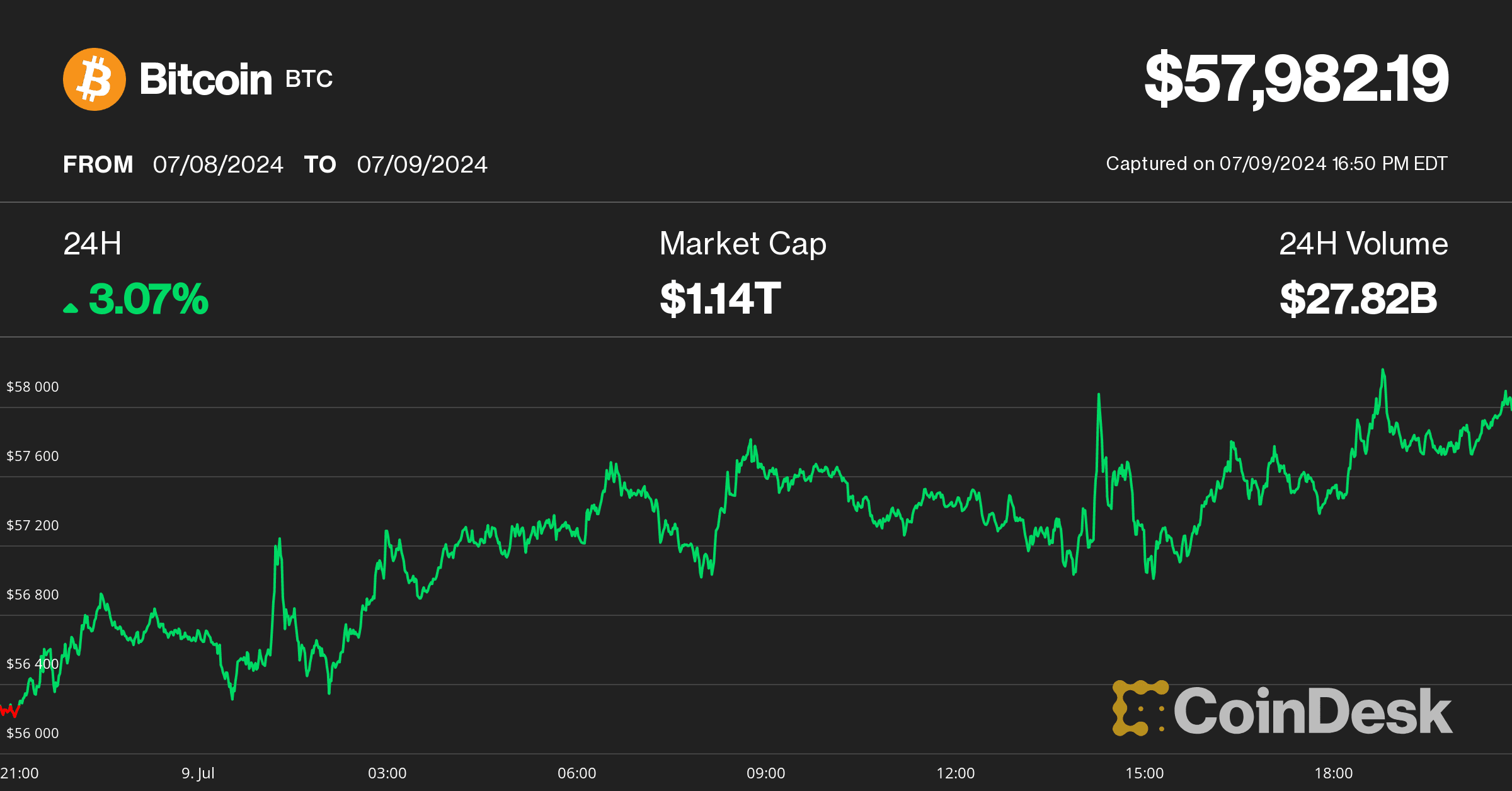 Bitcoin price on July 9 (CoinDesk)