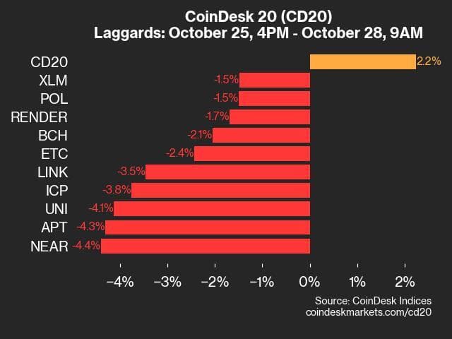 9am CoinDesk 20 Update for 2024-10-28: laggards