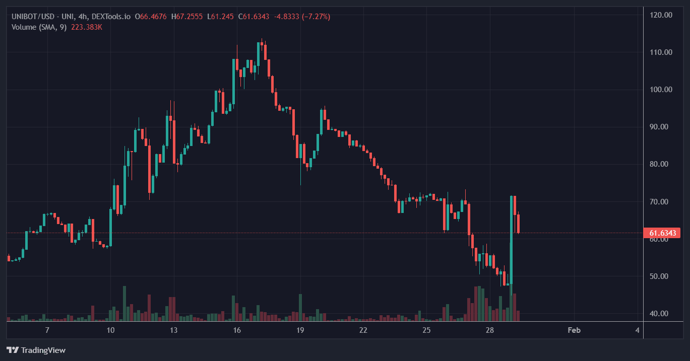 UNIBOT slid from over $100 to as low as $48. (DEXTools)