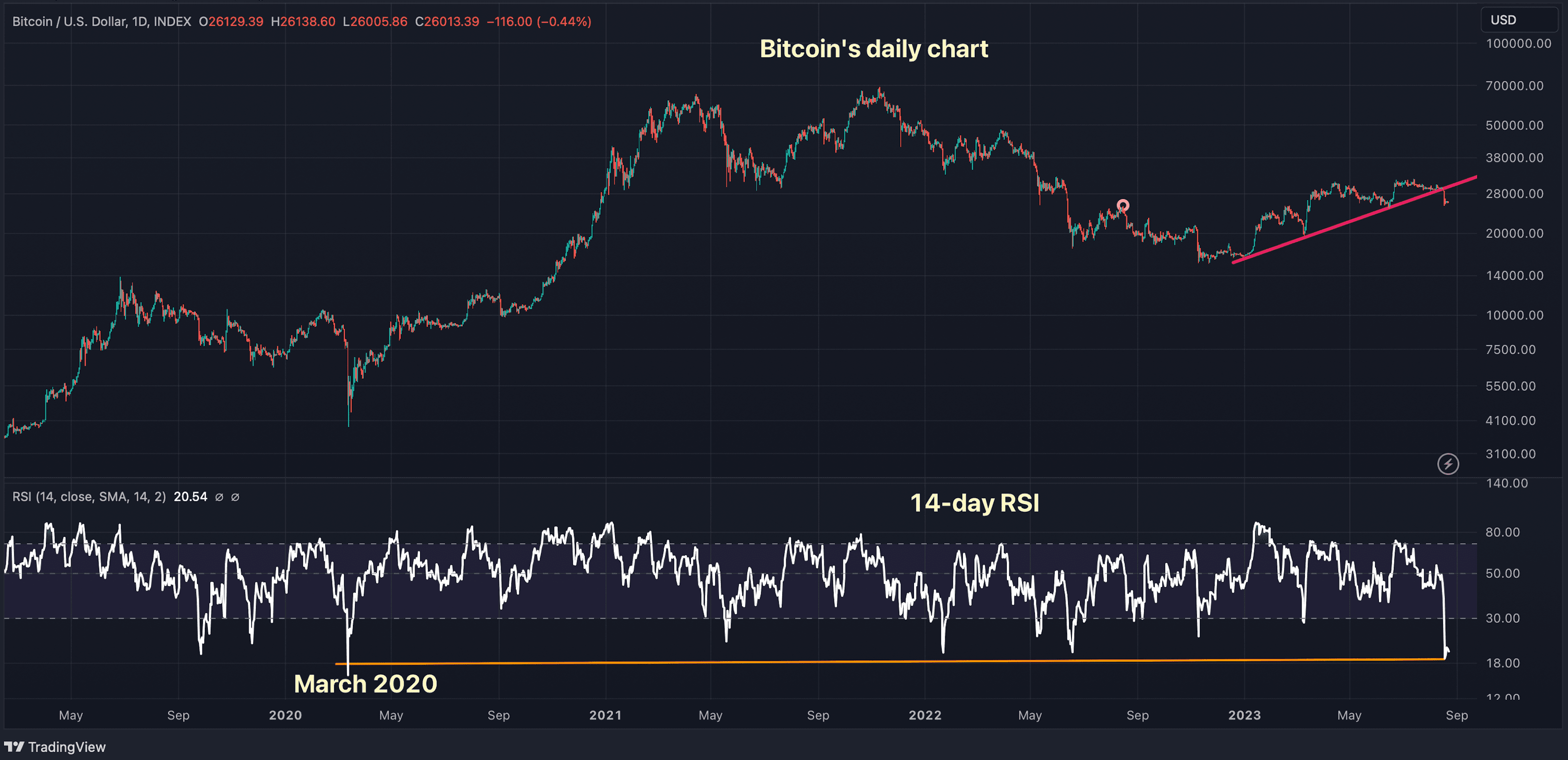 Bitcoin's daily chart