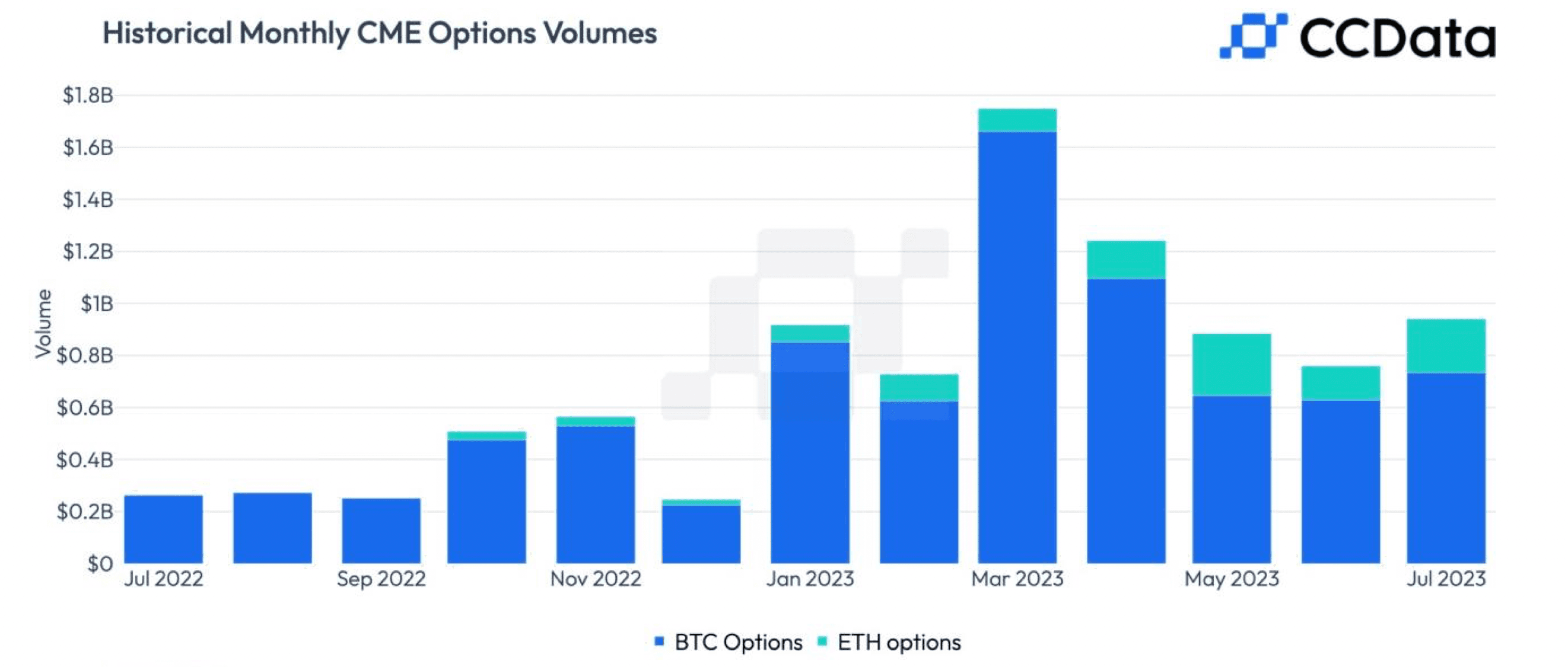 Customer business in the options segment picked up in July for the first in four months. (CCData)