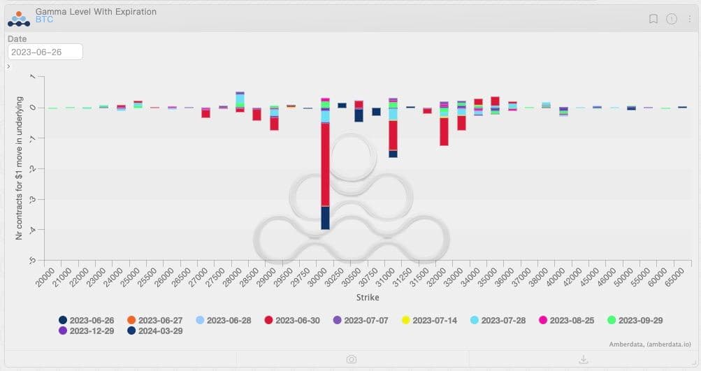 A large negative gamma is seen at the $30,000 strike options expiring on June 30.