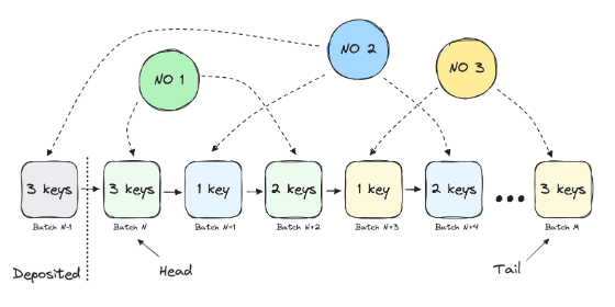 The so-called stake allocation queue in CSM (Lido docs)