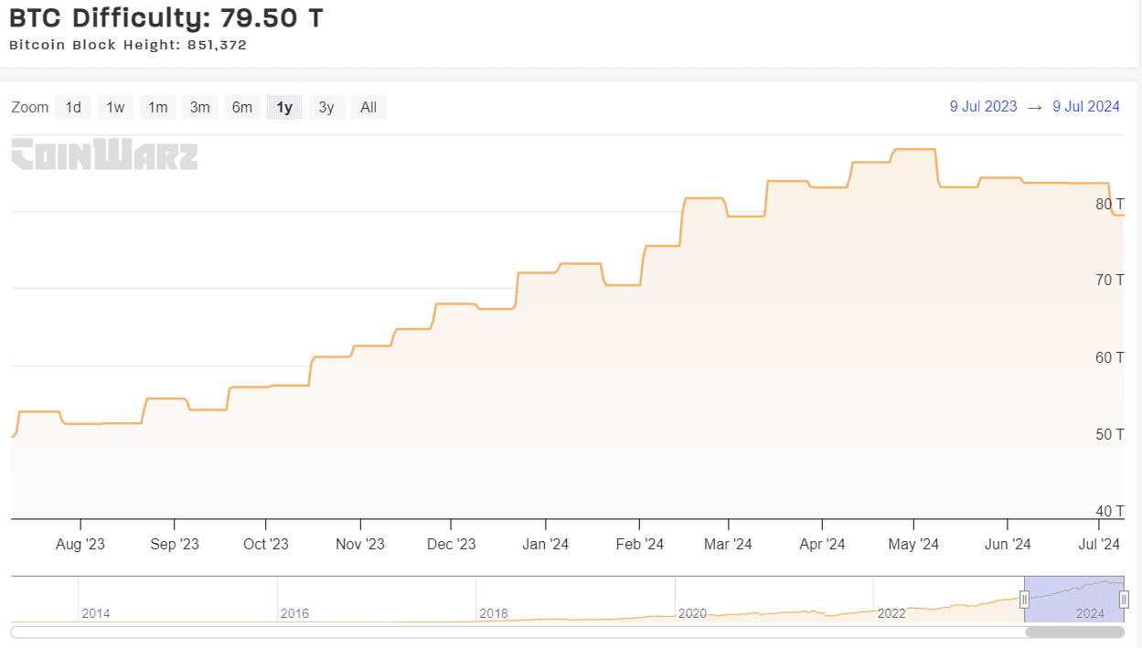 Mining difficulty fell. (Coinwarz)