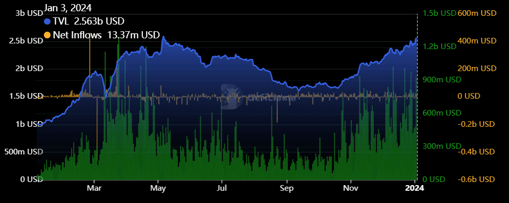 Arbitrum inflows and TVL have grown since October. (DefiLlama)