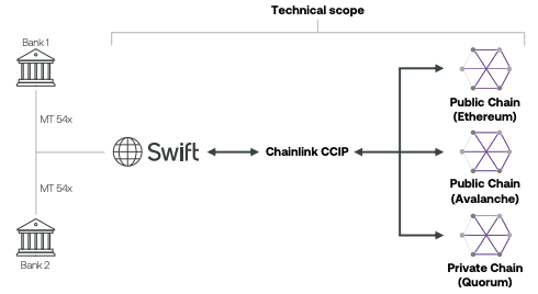 Diagram of Swift’s setup to connect banks and blockchains using Chainlink’s Cross-Chain Interoperability Protocol (CCIP). (Swift)