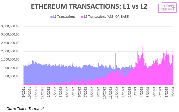 Ethereum L1 vs L2