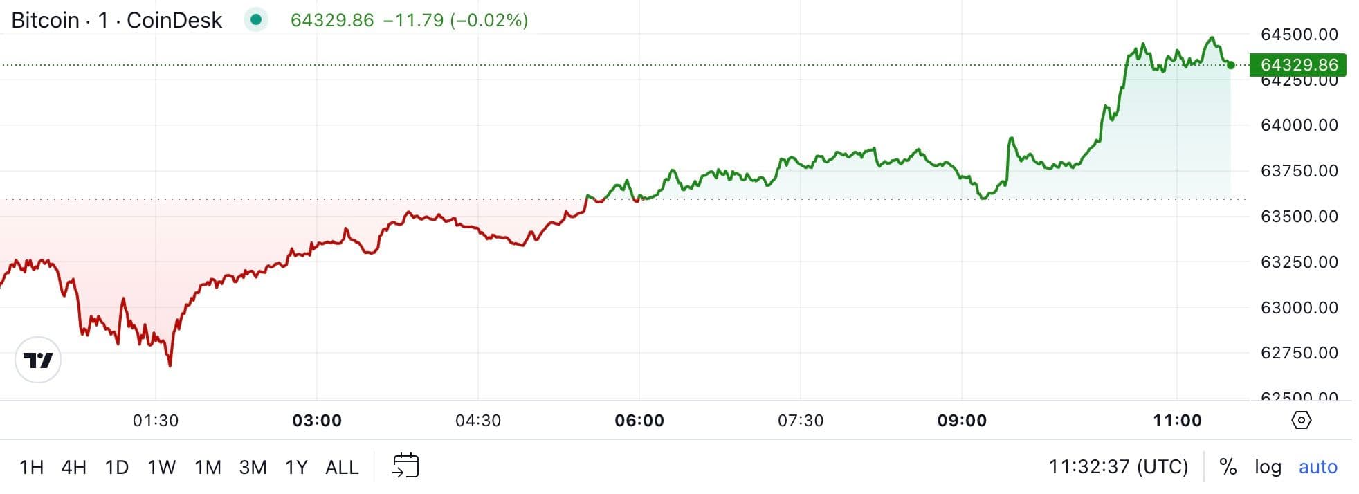 BTC price, FMA Sept. 26 2024 (CoinDesk)