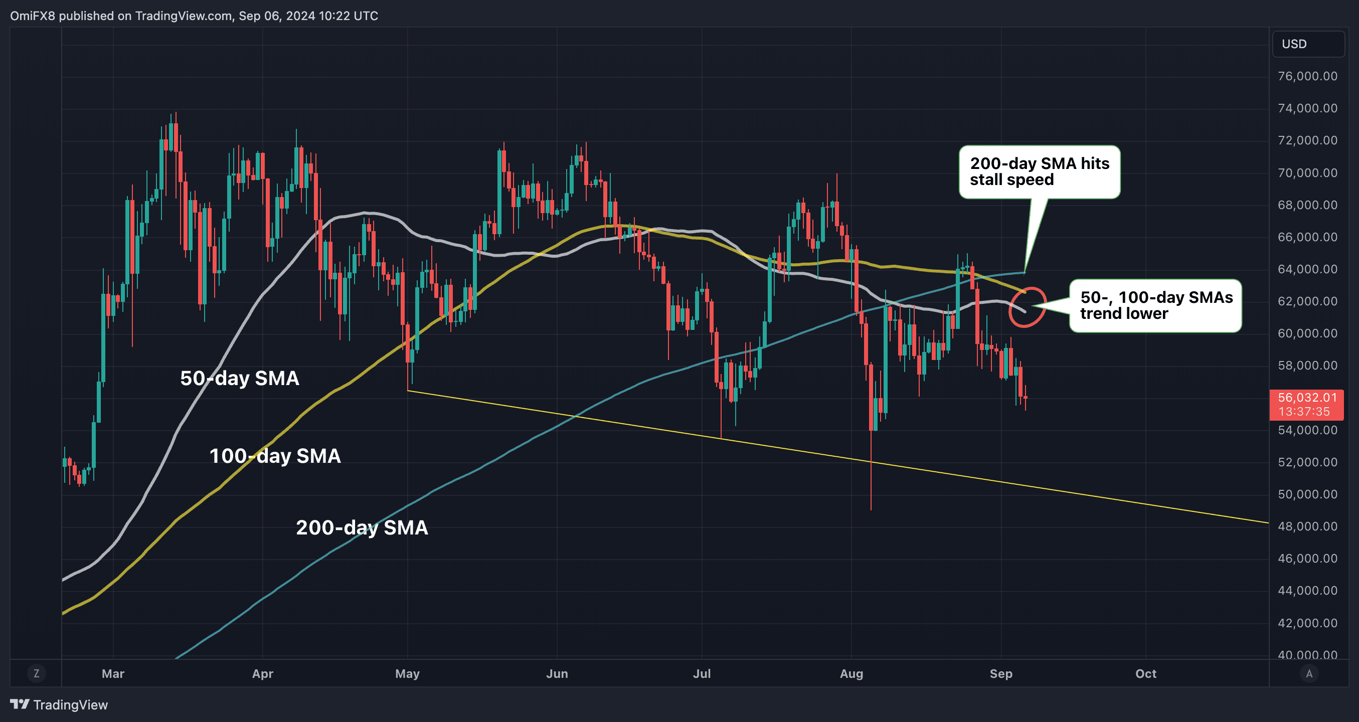 BTC's daily chart. (TradingView)