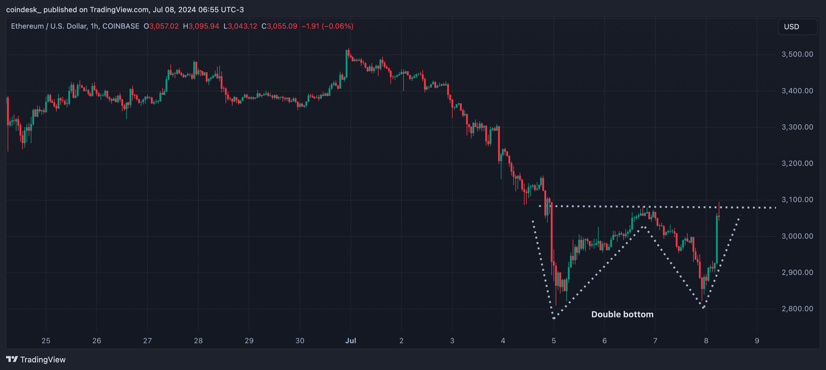 The presence of W-shaped double-bottom pattern suggests potential trend reversal higher. (CoinDesk/TradingView)