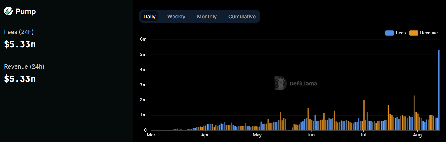 Pump.Fun revenues and fees. (DefiLlama)