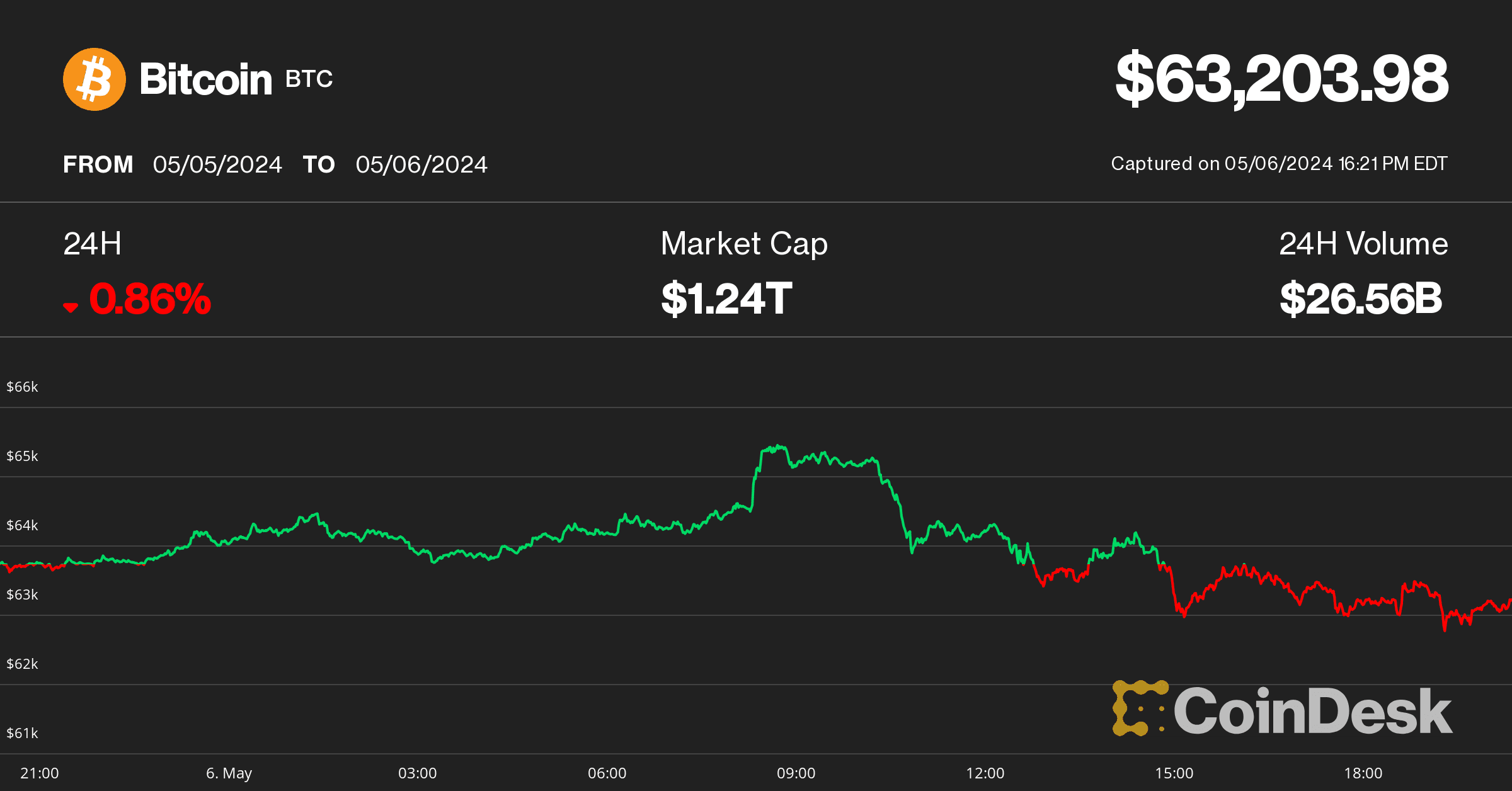 Bitcoin price on May 6 (CoinDesk)