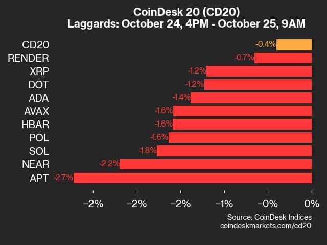 9am CoinDesk 20 Update for 2024-10-25: laggards