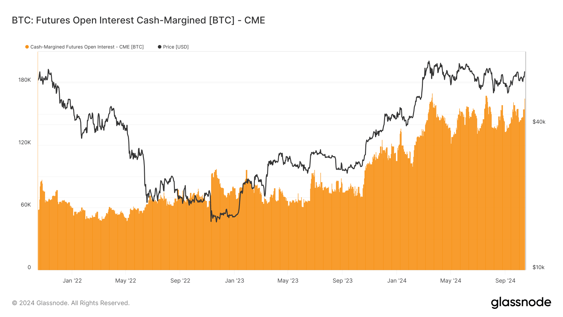 BTC: Futures Open Interest Cash-Margined (Glassnode)