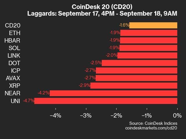 9am CoinDesk 20 Update for 2024-09-18: laggards