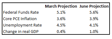 FOMC Projections June 2023 (Federal Open Market Committee)