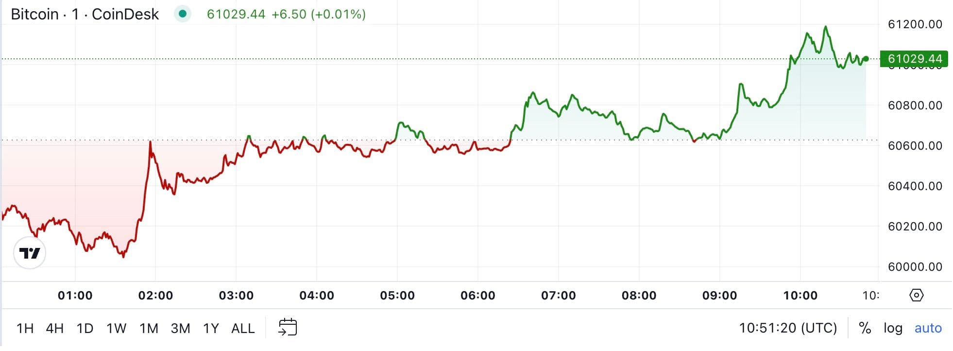 BTC price, FMA Oct. 11 2024 (CoinDesk)