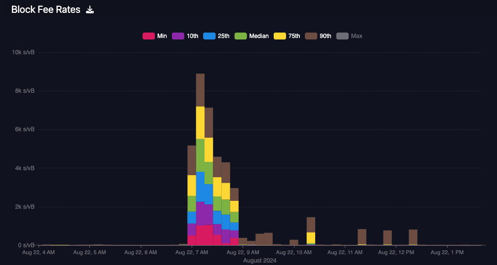 Chart showing the spike in Bitcoin fees (expressed in sats/vByte) as the staking platform Babylon went live.