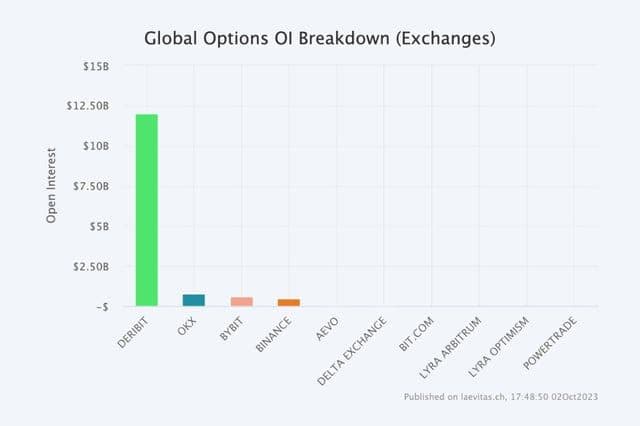 Deribit controls over 85% of the global options open interest (Laevitas)