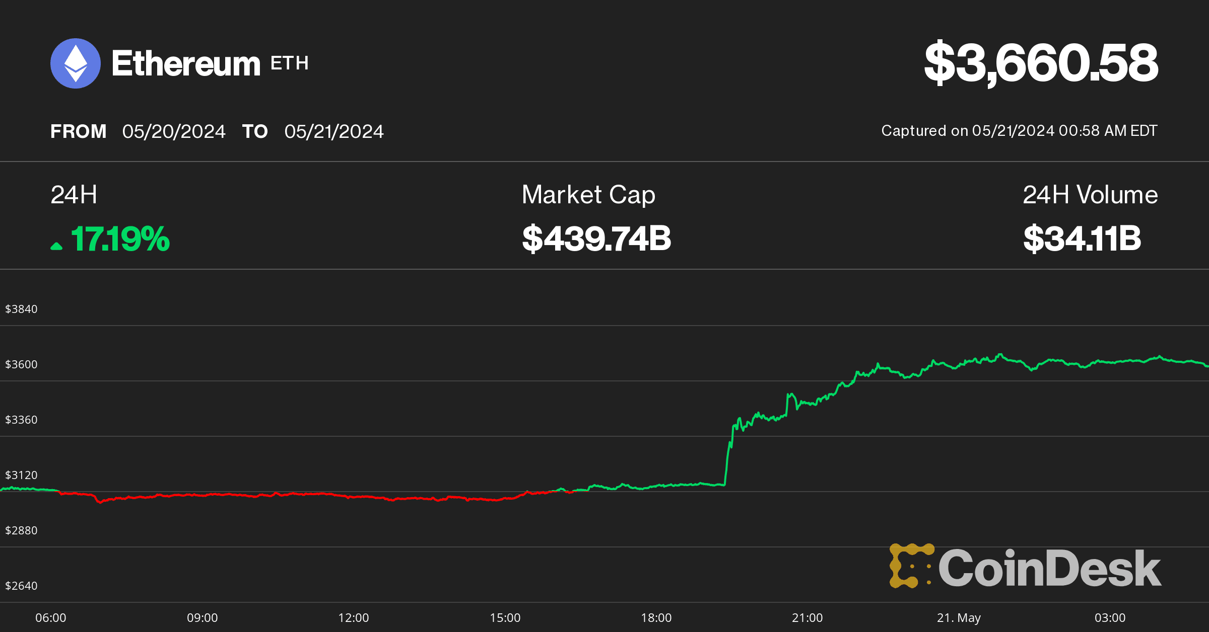 (CoinDesk Indices)