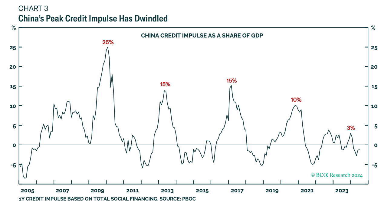 Structural downtrend in China's credit impulse. (BCA Research)