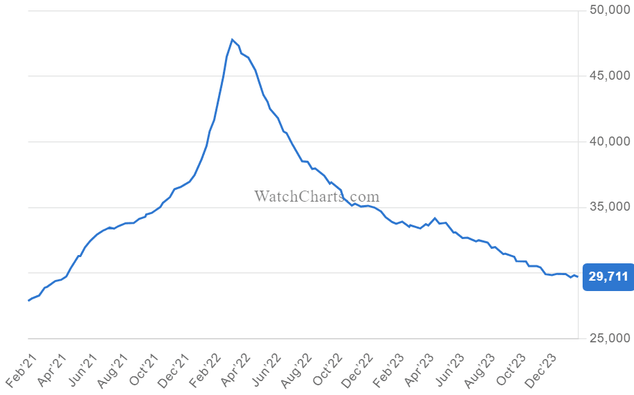 (WatchCharts.com)