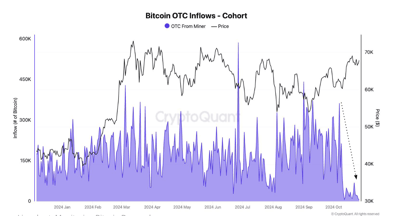 Bitcoin OTC Inflows: (CryptoQuant)