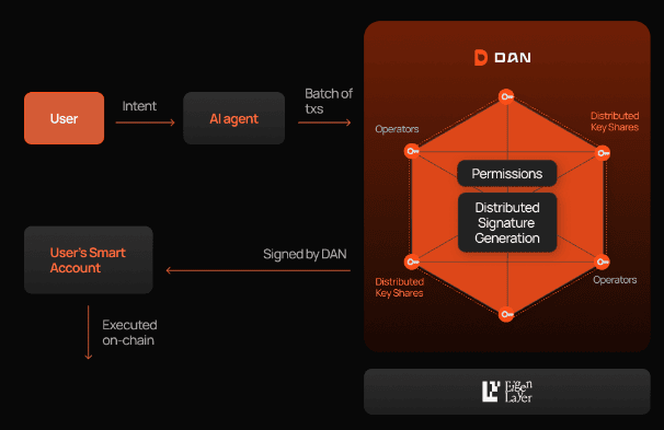 Schematic of Biconomy's 'Delegated Authorization Network'