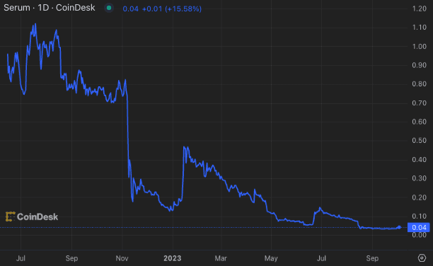 Serum’s SRM token plunged in digital-asset markets after the FTX bankruptcy. (CoinDesk)