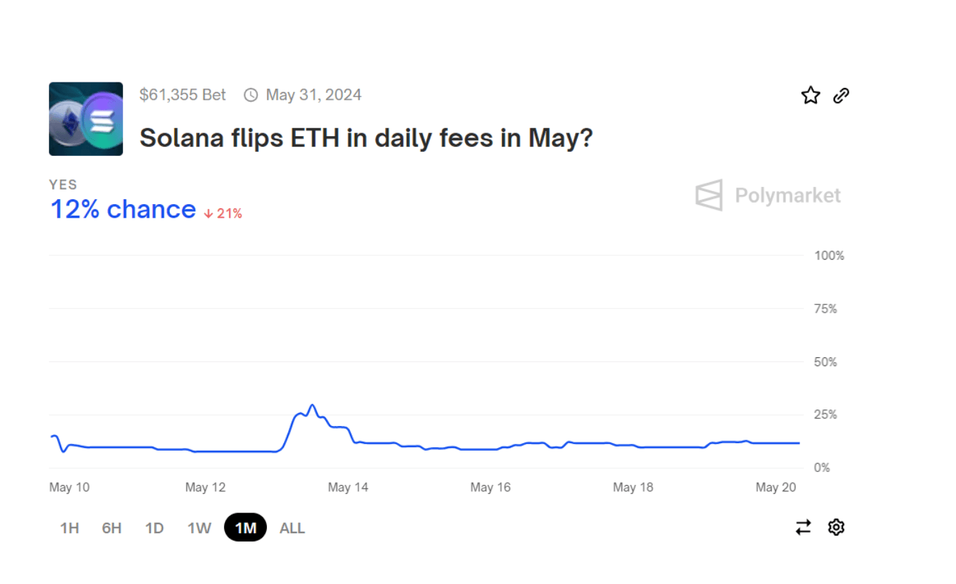 Solana flips ETH Polymarket