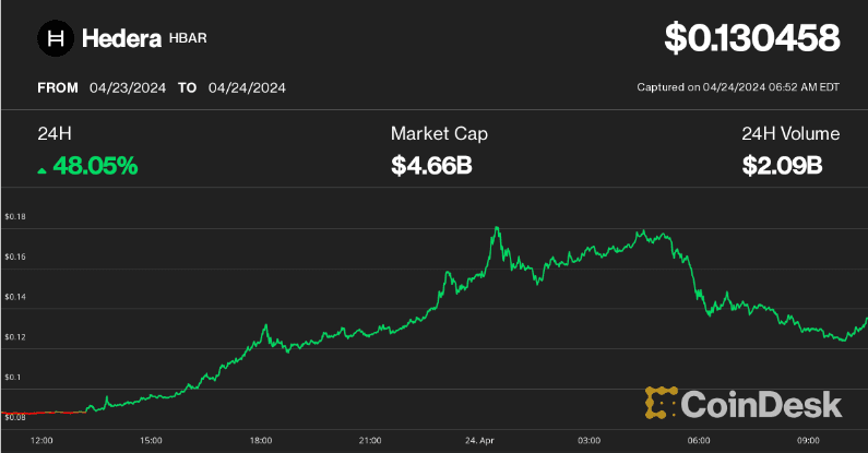 HBAR price (CoinDesk data)