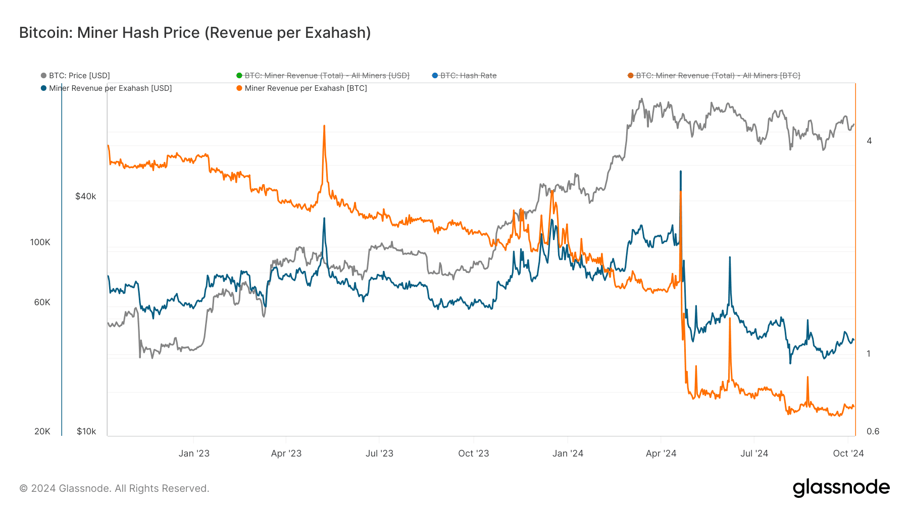 Bitcoin: Miner Hash Price (Glassnode)