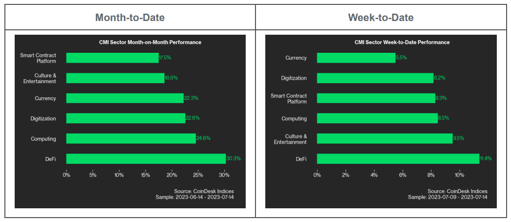 CoinDesk Market Indices Performance (CoinDesk Indices)