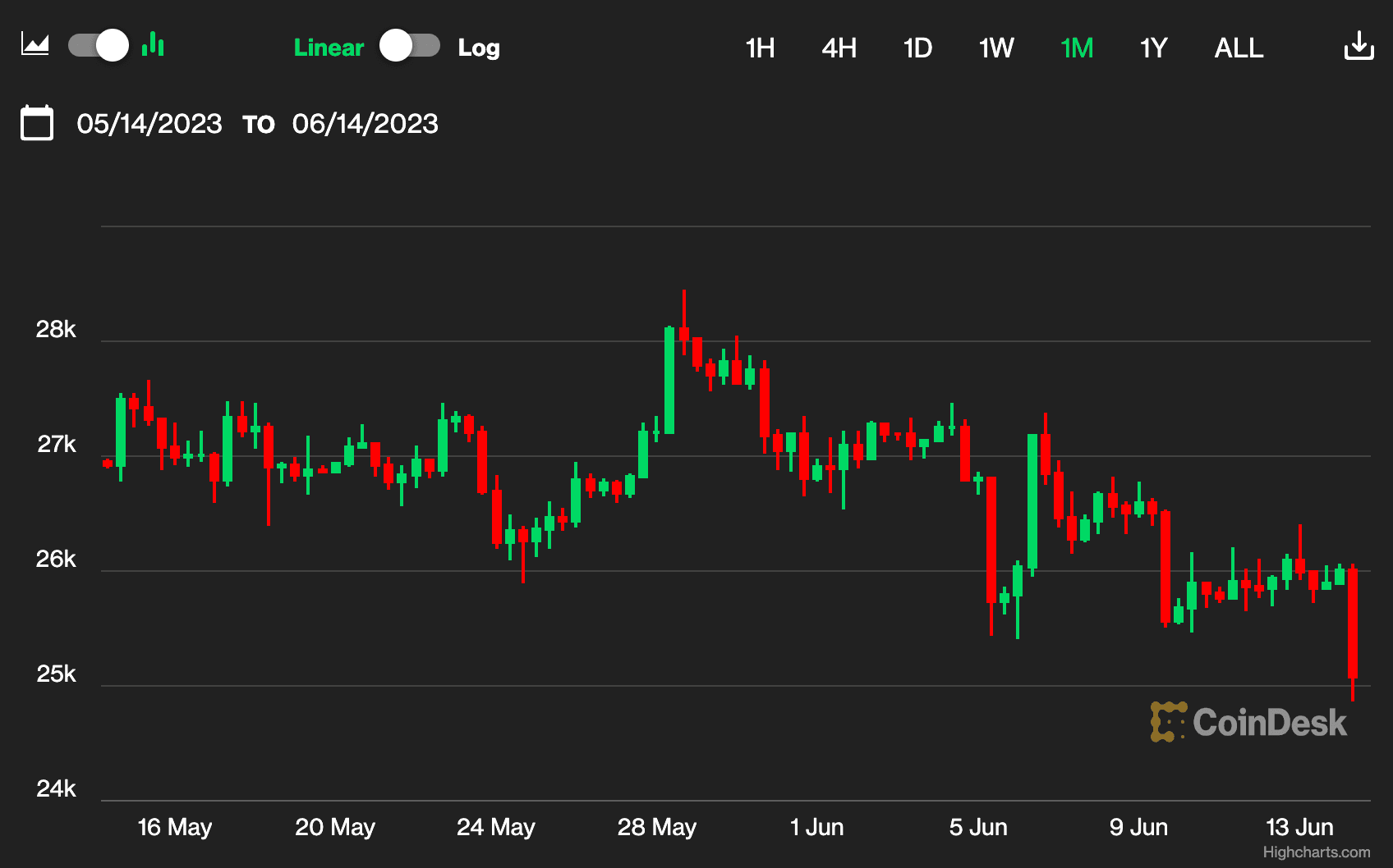 Bitcoin one-month chart (CoinDesk)