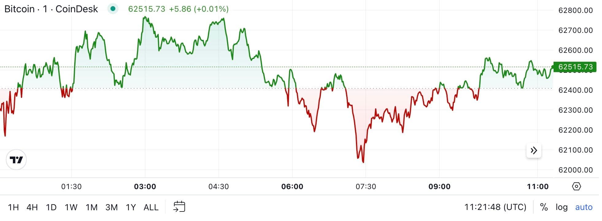 BTC price, FMA Oct. 8 2024 (CoinDesk)