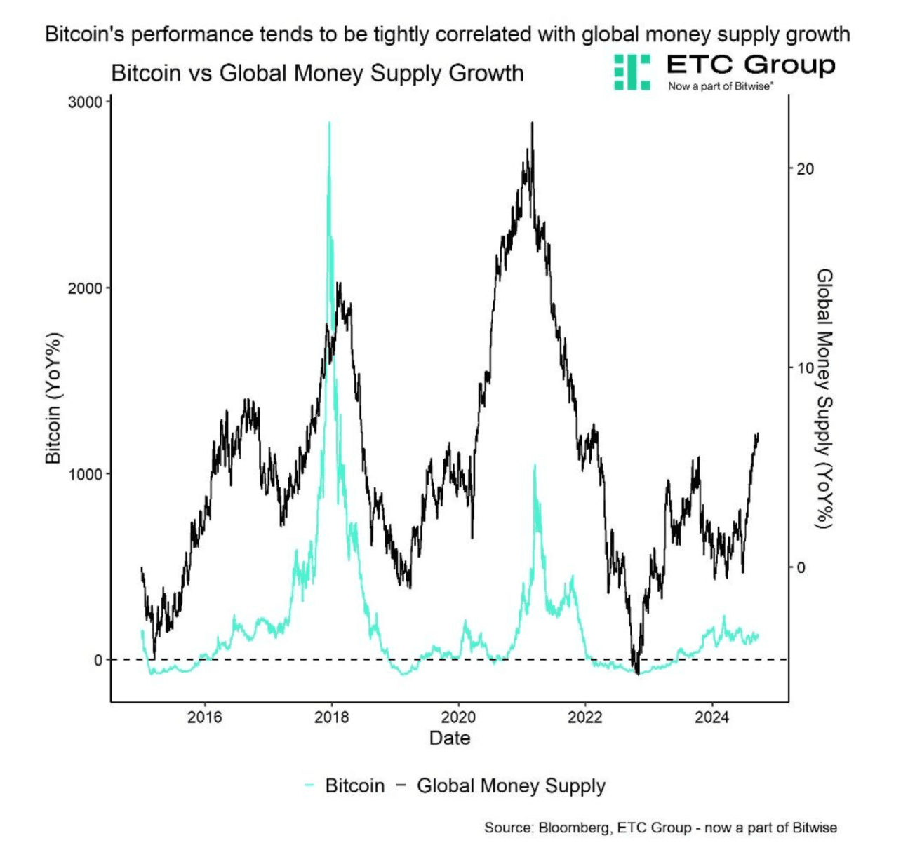 Bitcoin - Global money supply