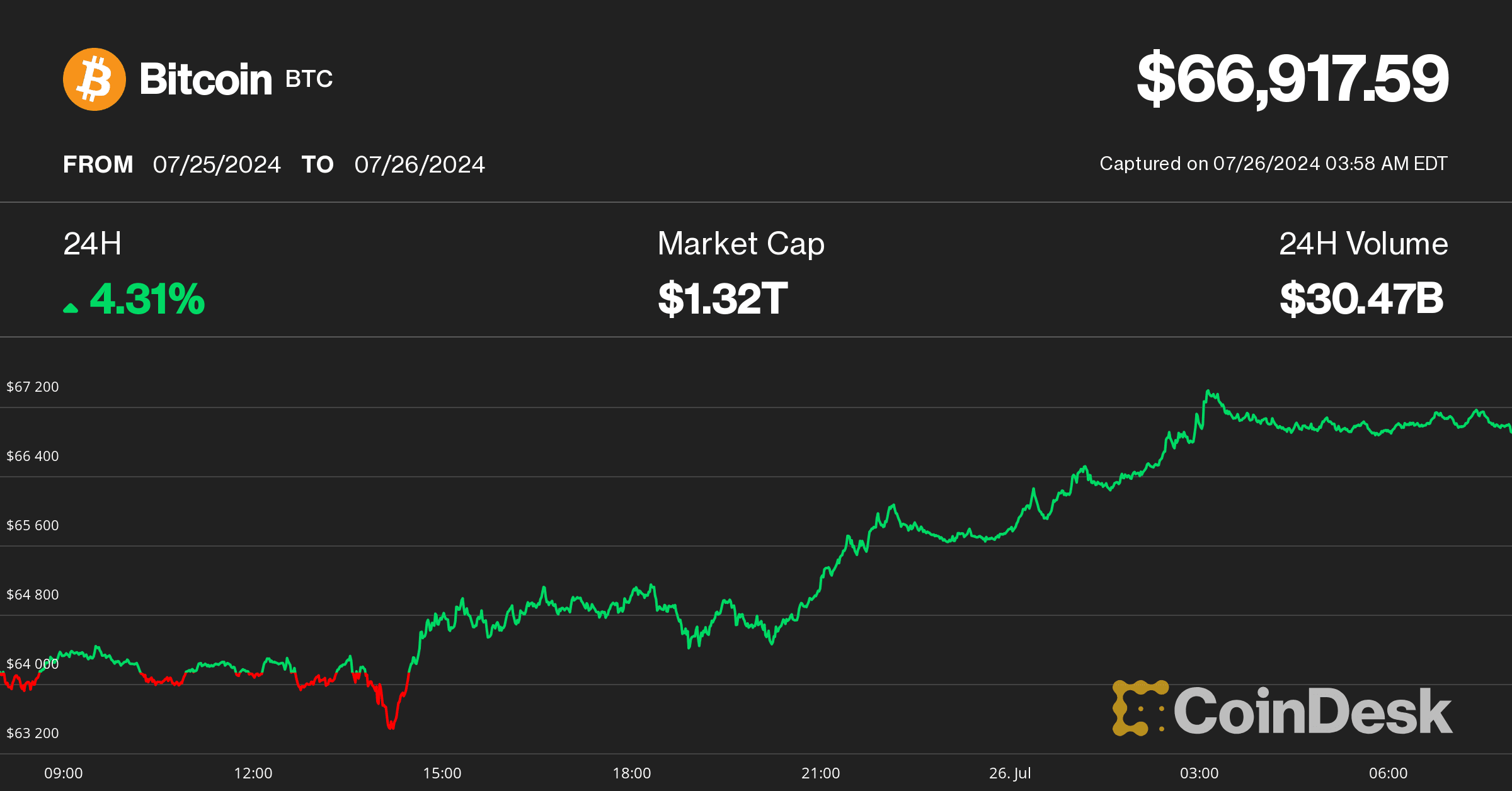 (CoinDesk Indices)