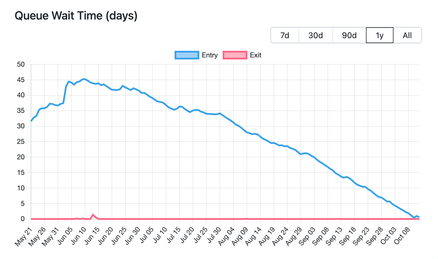 Ethereum validator queue wait time (validatorqueue.com)