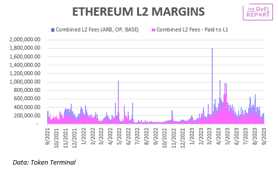 L2 Margins