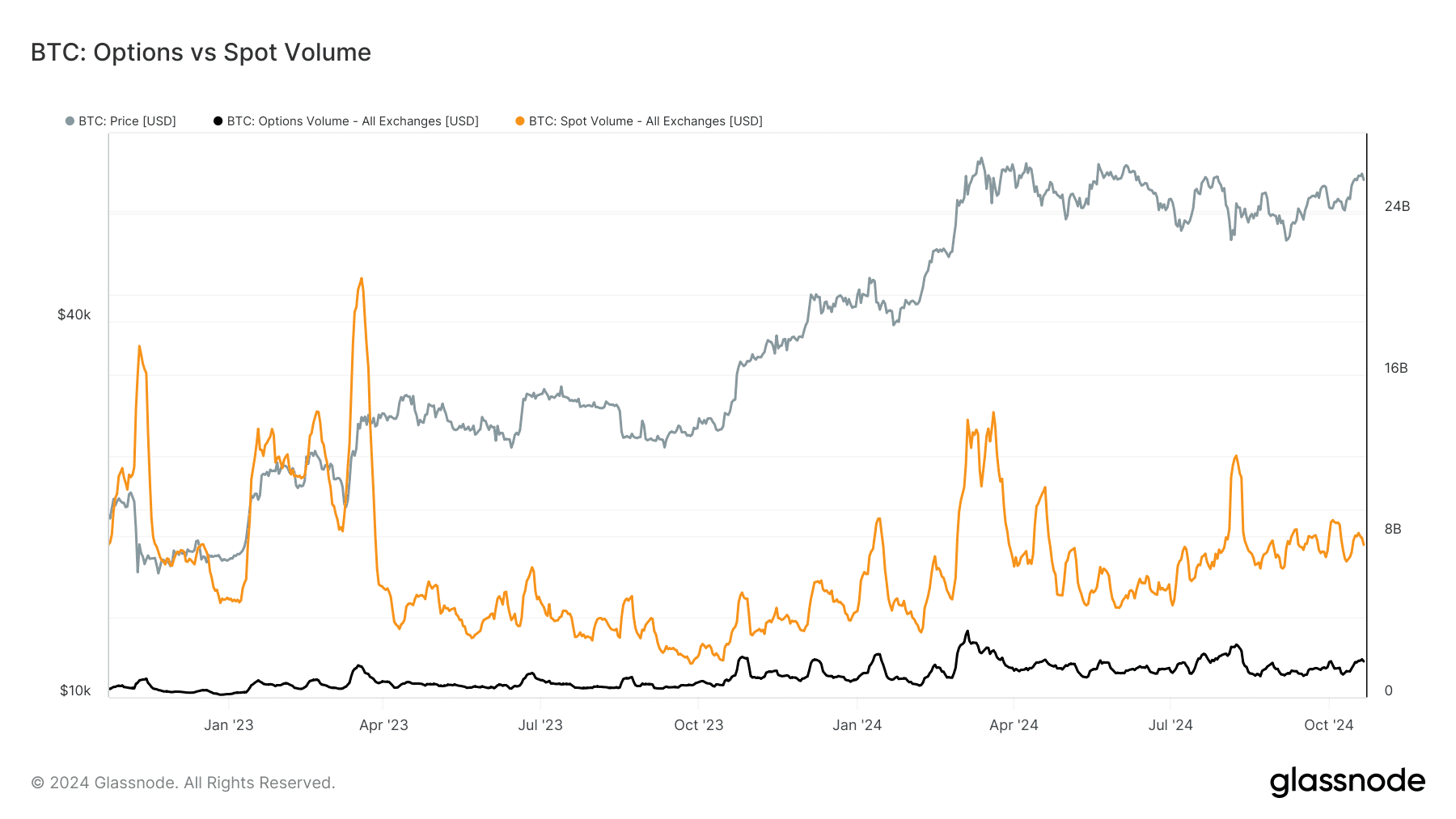 BTC: Options vs spot volume (Glassnode)