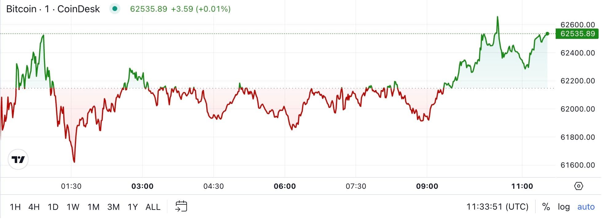 BTC price, FMA Sept. 19 2024 (CoinDesk)