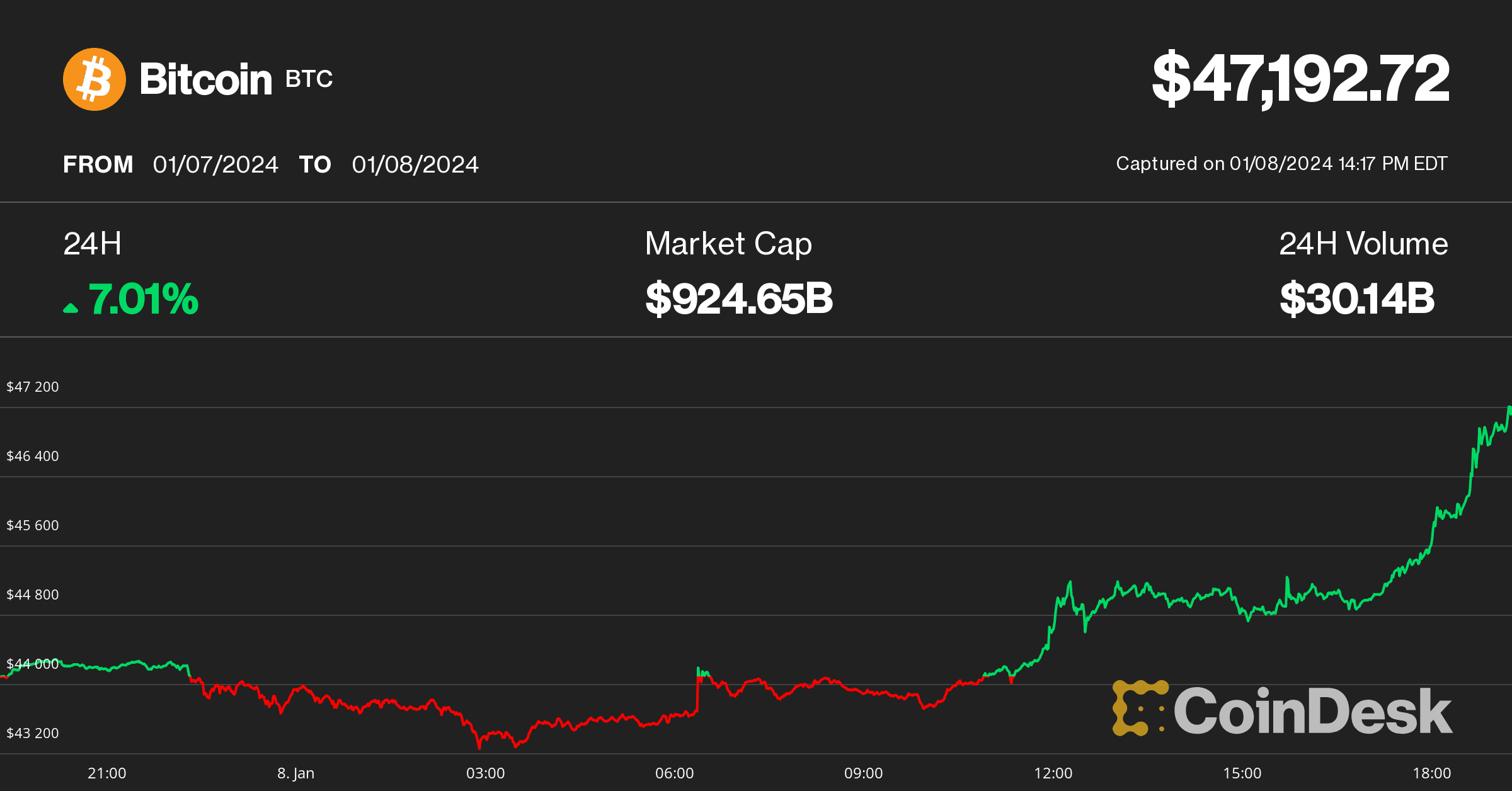 Bitcoin price Jan. 8, 2024 (CoinDesk)