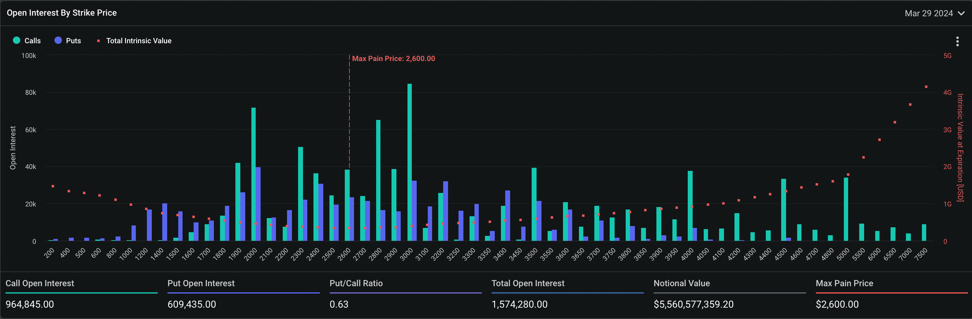 ETH options: open interest by strike price. (March 29 expiry). (Deribit)