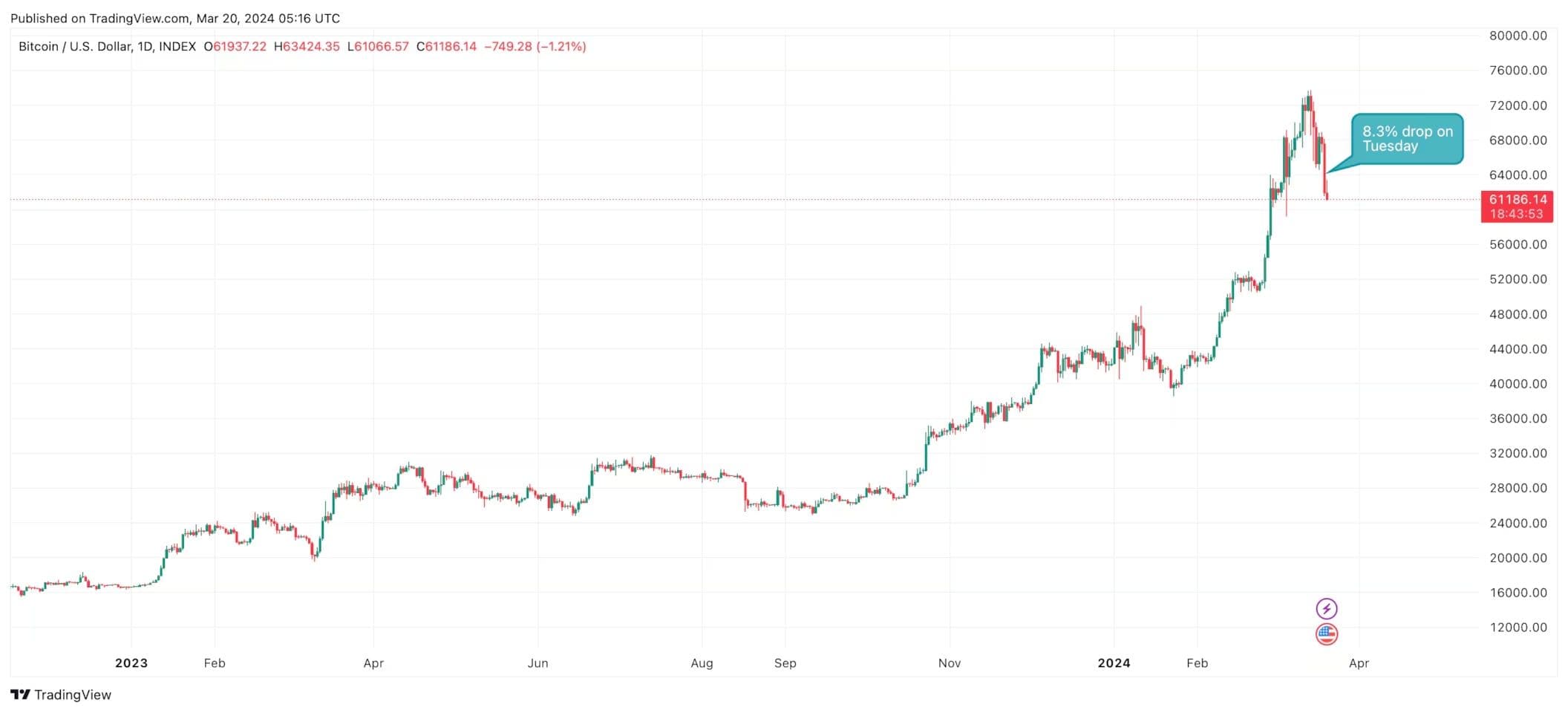 bitcoin price. FMA lead image March 20, 2024