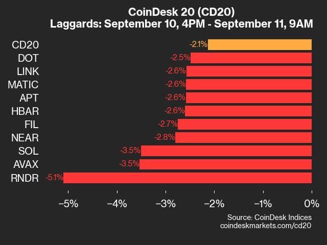 9am CoinDesk 20 Update for 2024-09-11: laggards