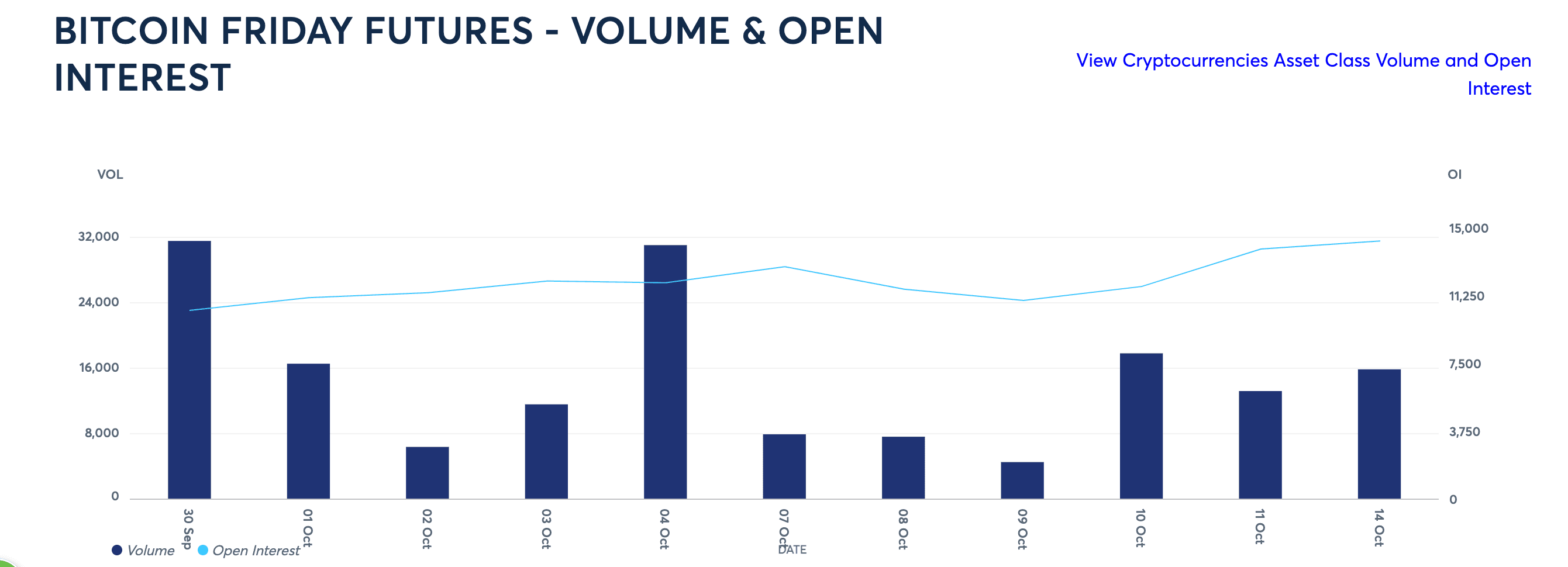 Trading volume and open interest in Bitcoin Friday futures since inception. (CME)