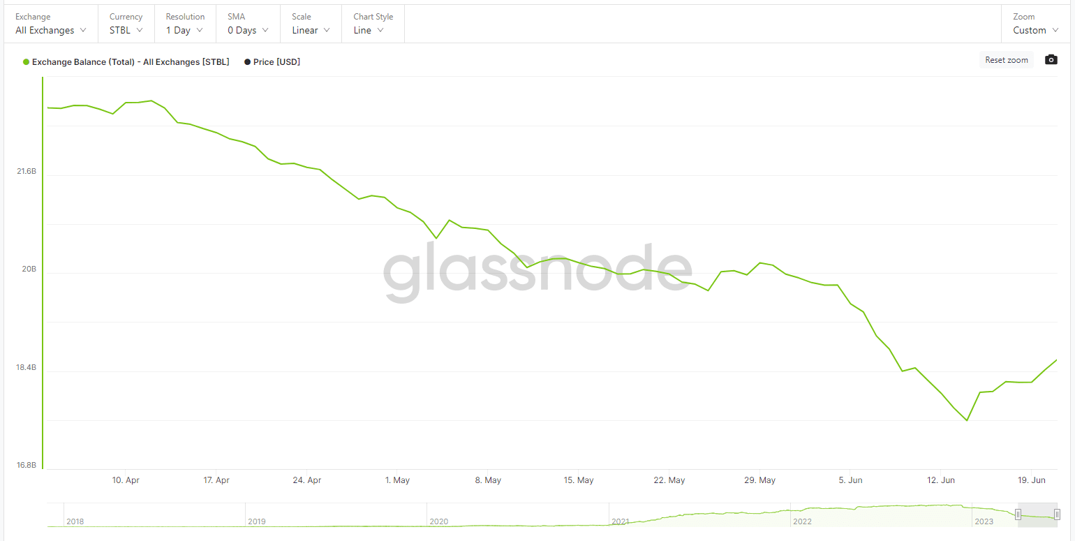 Stablecoin Exchange Balance (Glassnode)