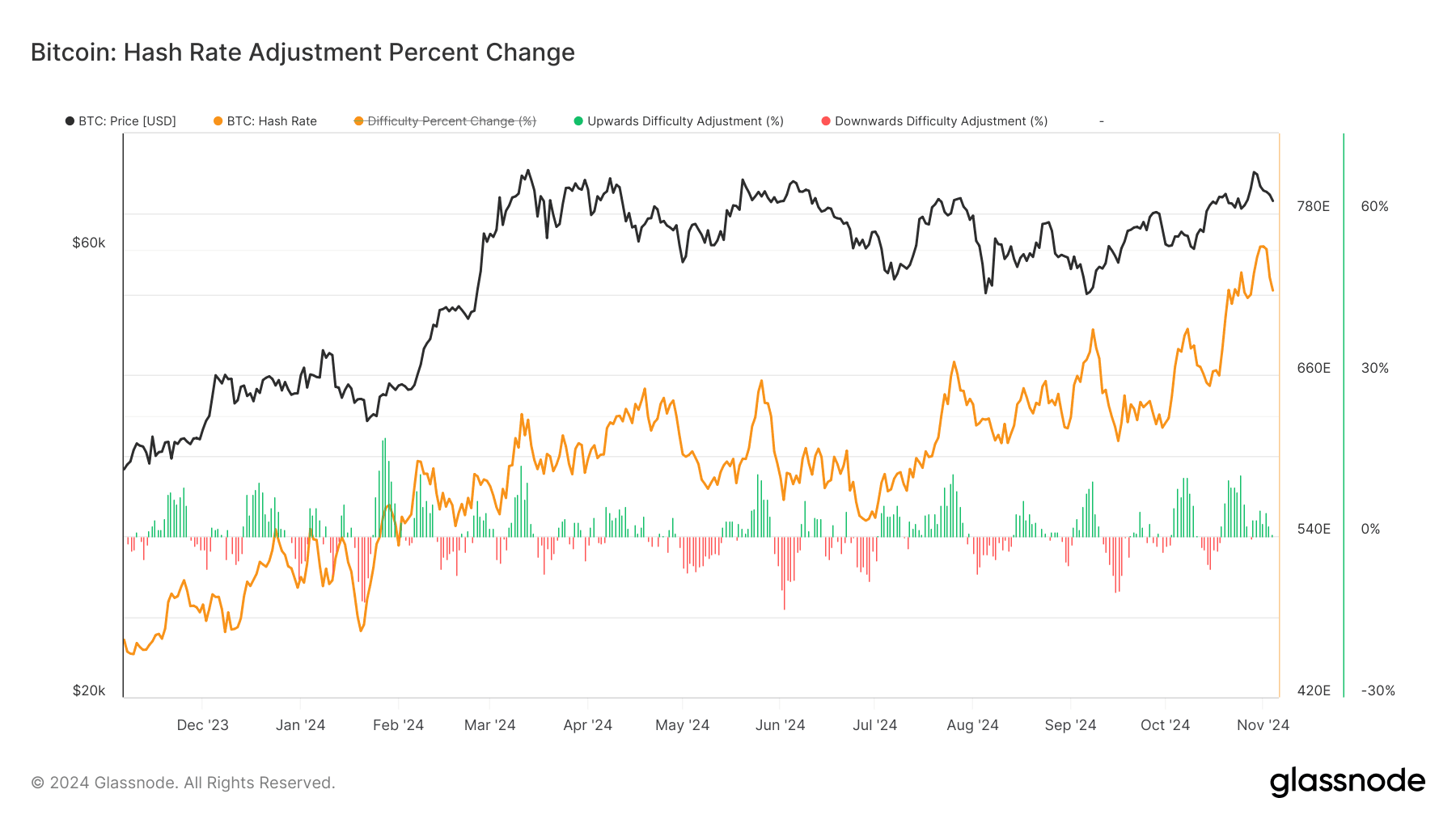 BTC: Hash Rate ( Glassnode)