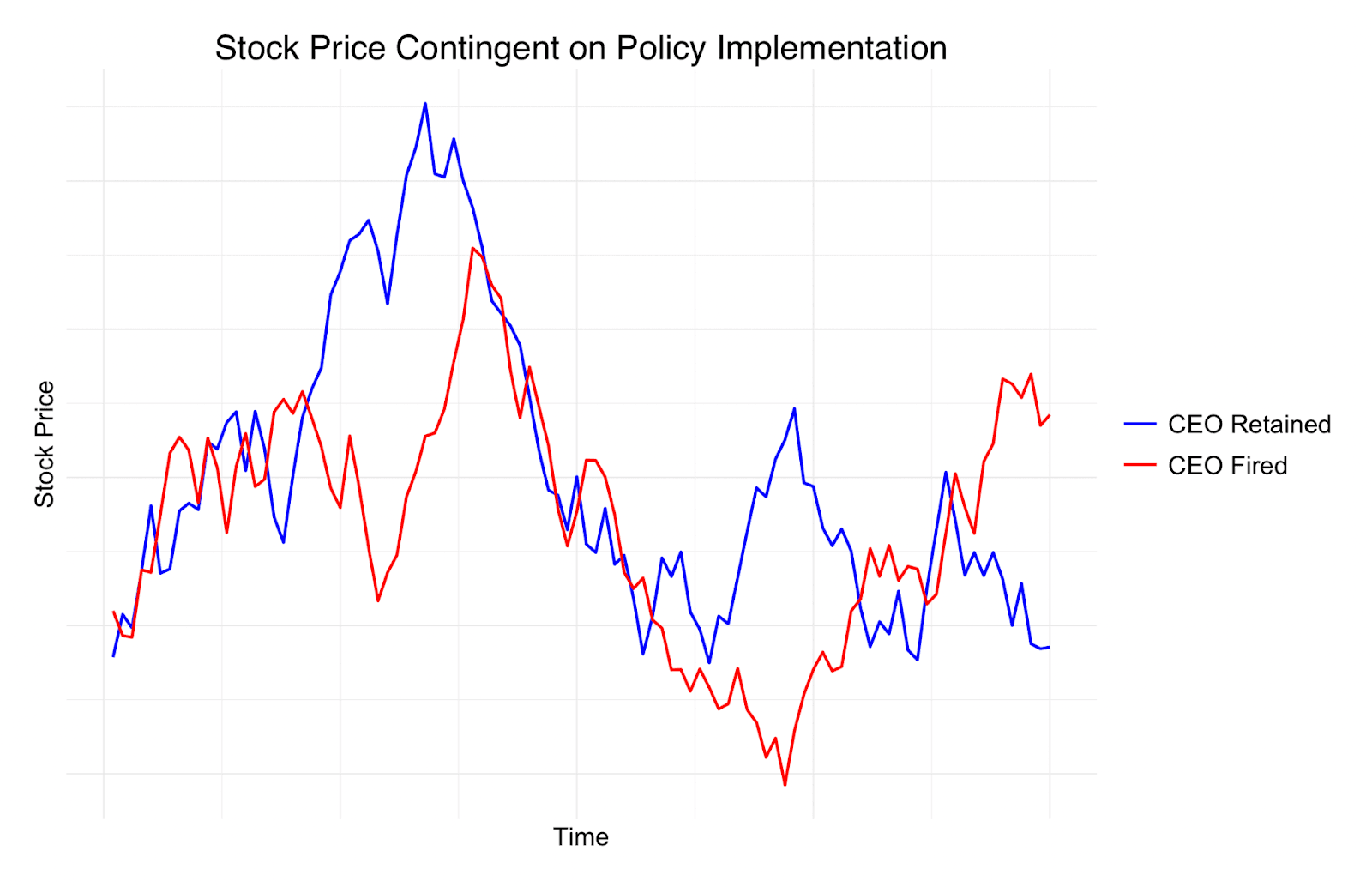 Stock Price - Policy Implementation