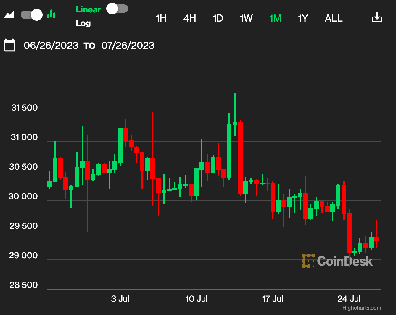 (CoinDesk Indices)